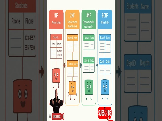 7: SQL Normalization Explained in 1 Minute! 🚀