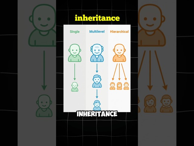 Inheritance Explained with Types #java #programming #coding #shorts