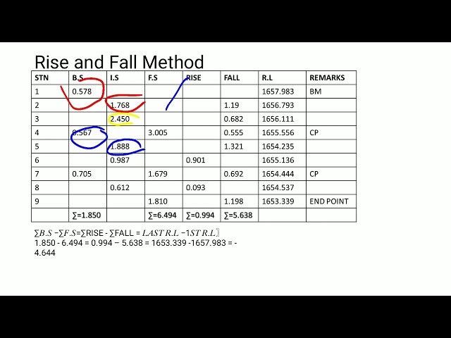 LEVELLING!! Rise and fall method