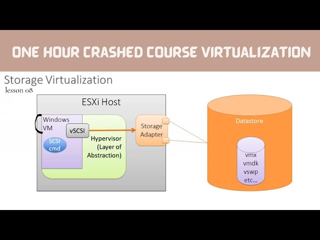 Storage Virtualization | Vm ESXI | Virtual Machine #storage