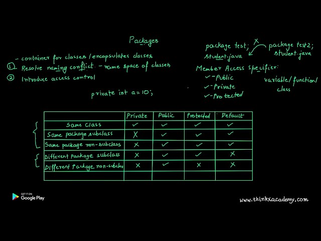 Java Package with Access Specifiers