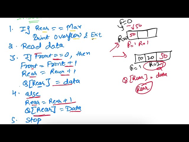 Operation On Queue -  Insertion and Deletion Algorithm