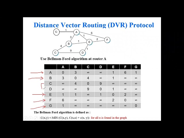 Distance Vector Routing Protocol Example3