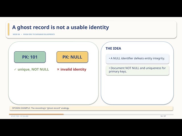 Database Week06 22min ERD v 0.5 Logical Database Design and Data Dictionary