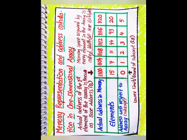 One Dimensional Array Example-1 Memory Representation & Address Calculation in Data Structures 