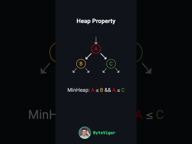 Heap Intro in 3 Minutes