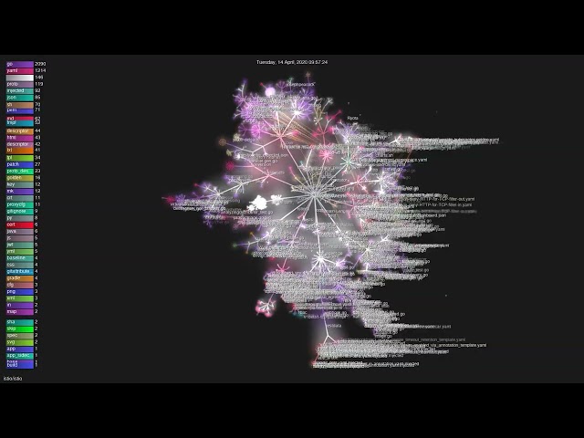 istio/istio - Gource visualisation