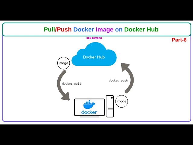 Part - 6. How to Push and Pull Docker Image | @SenDevOps #devops