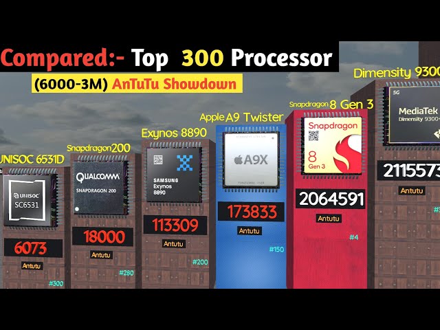 Top 300 Smartphone processor Rankings! Most powerful smartphones Processors 💥🚀 |3d Compared