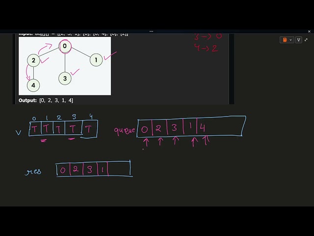 BFS of graph