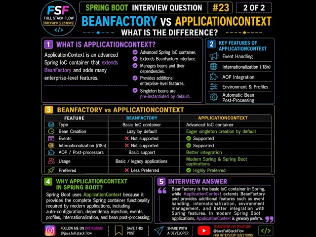 BeanFactory vs ApplicationContext 🔥 | Spring Boot Interview Questions & Answers #23