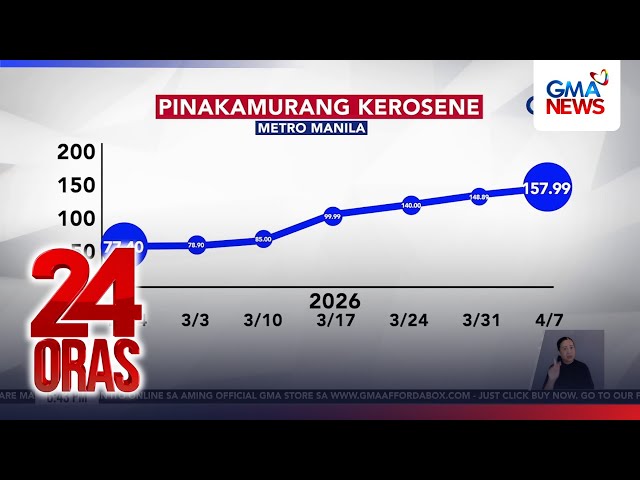 Fuel prices won't return to pre-war levels says ex-DOE chief | 24 Oras