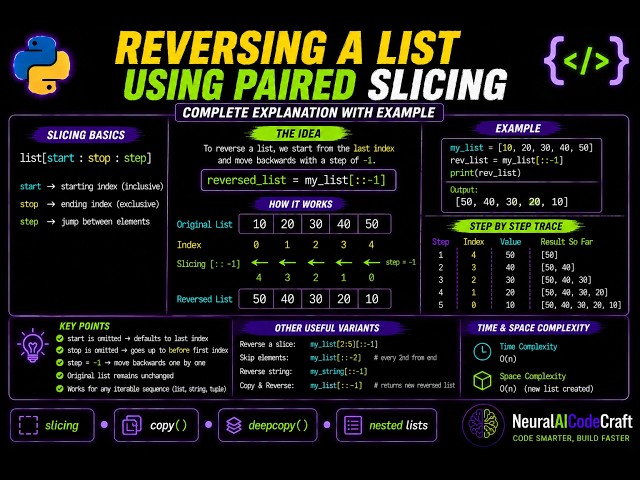 "Python List Reversing  using Paired Slicing complete Explanation with example | NeuralAICodeCraft"