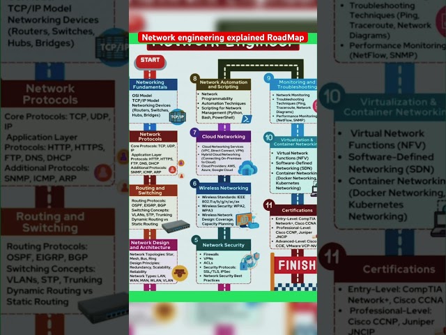 Network Engineering Roadmap 2024: Step-by-Step Guide to Becoming a Network Engineer #networking