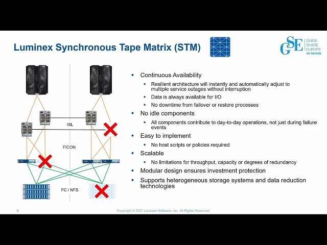 7AB - Modern Data Protection Methodologies