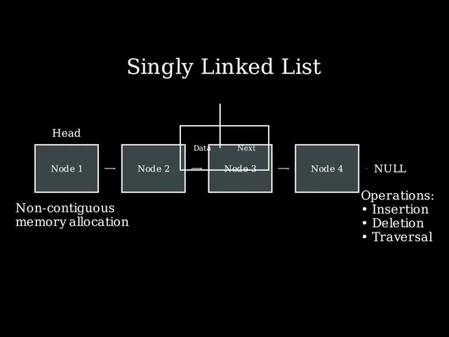 "Singly Linked List Explained in 2 Minutes | Data Structures & Algorithms"