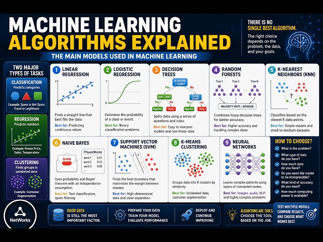 Machine Learning Algorithms Explained — The Main Models Used in Machine Learning*