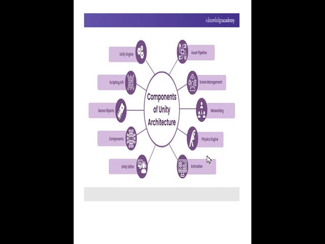 What Are Unity’s Building Blocks? Unity Building Blocks Explained for Beginners#programming #coding