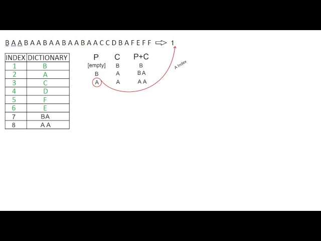 LZW Coding Data Compression
