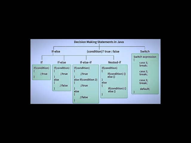 💻Types Of Conditional Statements in Java💻#shortsvideo#yt#ytshorts#shorts#java#trending#java8#coding