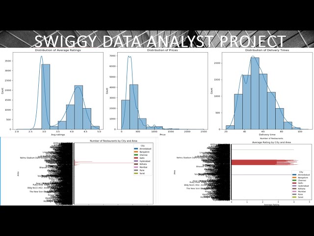 swiggy data analysis project using python (2)