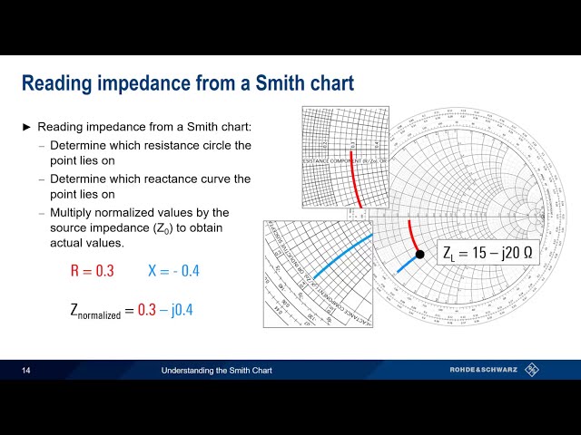 Understanding the Smith Chart