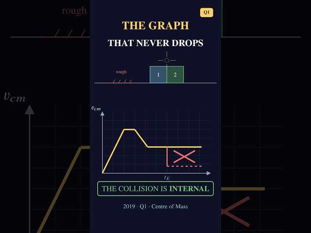 AP Physics 1 2019 FRQ Q1 Solved: The Graph That Should Not Drop #Shorts