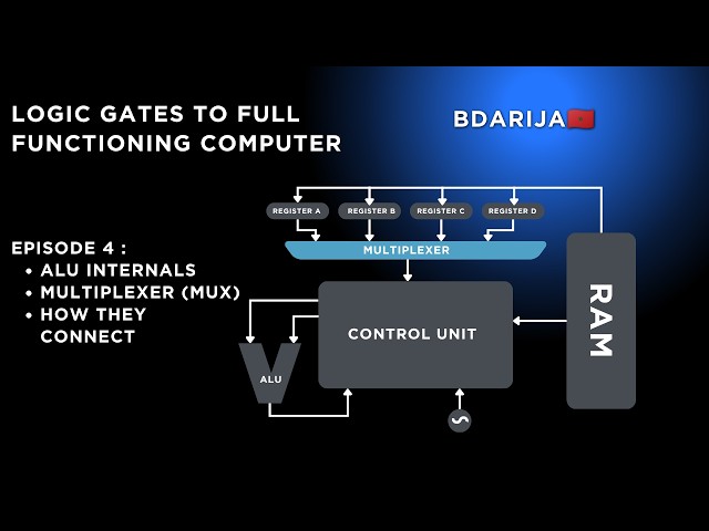 Logic Gates to Full Functioning Computer | EP 4 : ALU + Multiplexer (MUX)