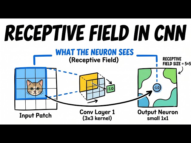 Receptive Field Calculation | Explanation | Derivation | Examples | CNN | Deep learning
