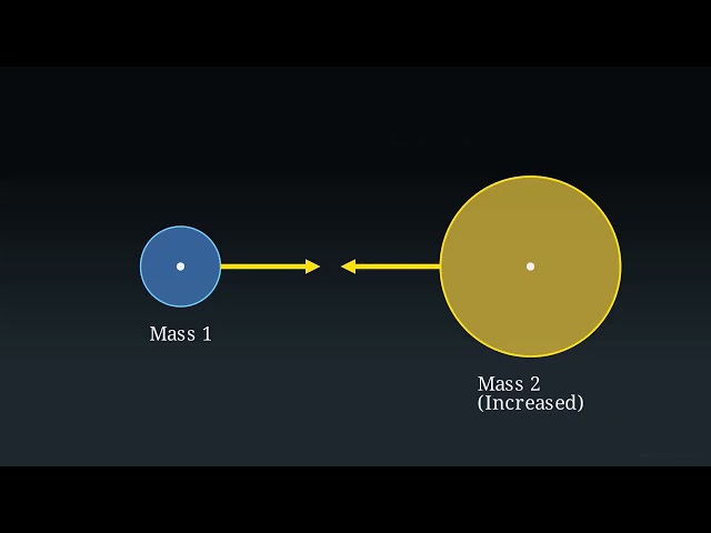 How Mass & Distance Control the Force of Gravity