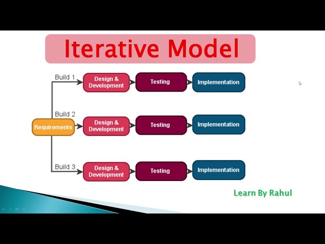 Iterative Model | iterative model in software engineering | Manual Testing Tutorial (PART 7)