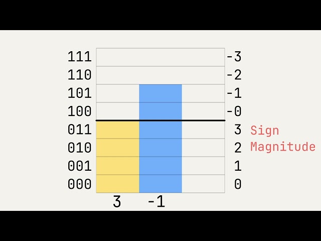 Two's Complement Explained