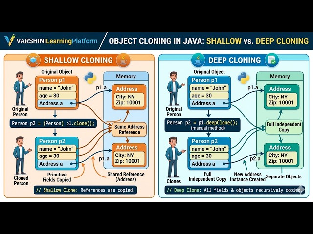 "Deep Dive": Shallow vs. Deep Cloning in Java
