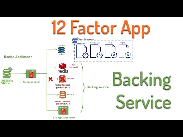 Backing Service | 12-factor Application Microservices best practice