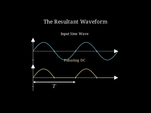 RMS Value Derivation for a Half-Wave Rectified AC Wave | Class 12 | Vision Solve