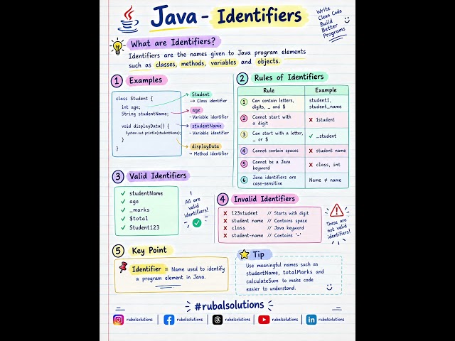 Java Identifiers
