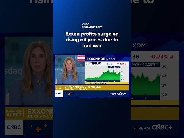 Exxon profits surge on rising oil prices due to Iran war