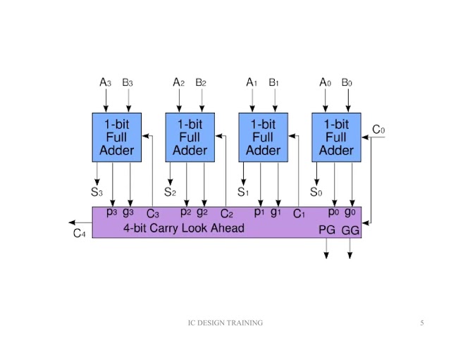 VLSI SYSTEM DESIGN Carry look ahead adder
