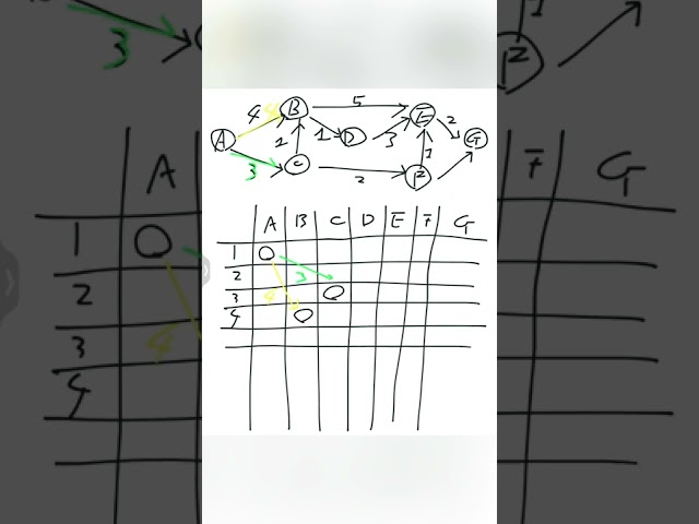 40 Djikstra shortest path 2 (with table)