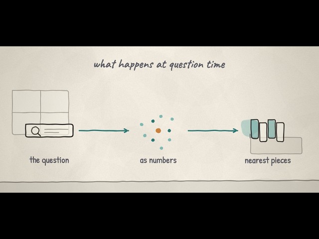 What Is RAG? Retrieval Augmented Generation Explained in 3 Minutes