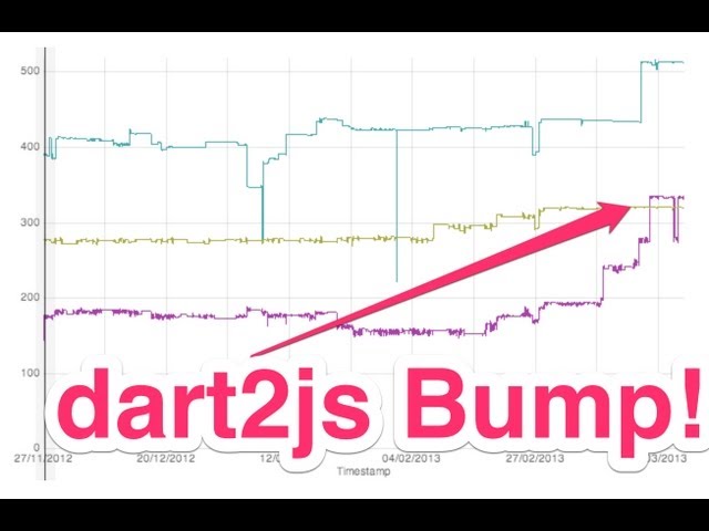 Global Type Inference with Dart2js - Dartisans