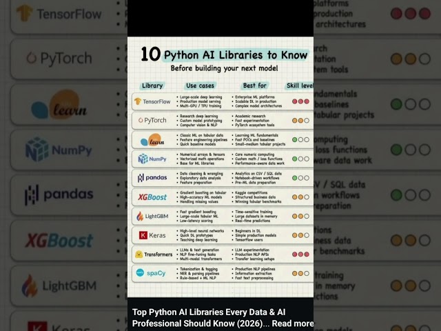 Top 10 Python Libraries  to Become  Pro in AI Development 👌