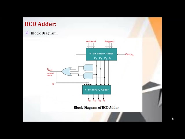 BCD ADDER - CLASS 16