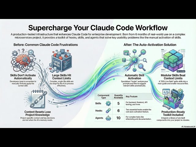 (Podcast Long) Level Up Your AI Workflow: The Claude Code Infrastructure Deep Dive!