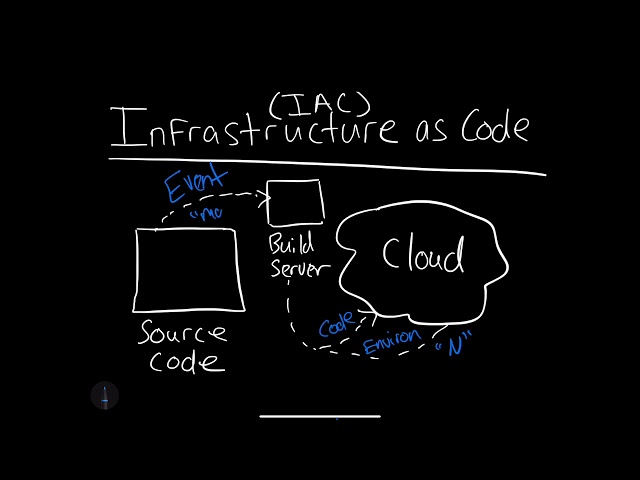 What is Infrastructure as Code? Key Aspects Explained