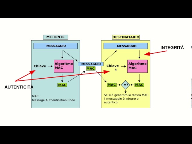 Message Authentication Code