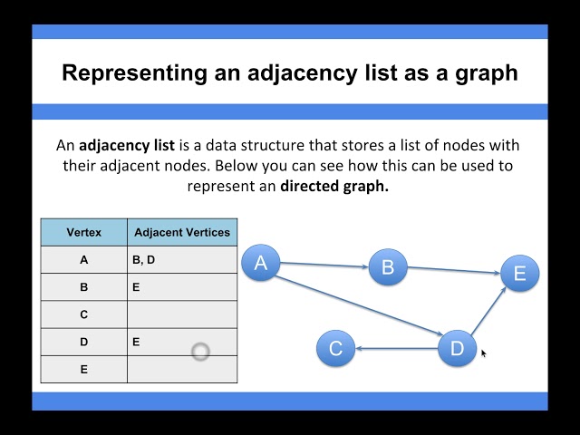 Data Structure Fundamentals - Representing an adjacency list as a graph