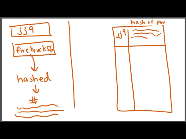 Hashing and Hash Values