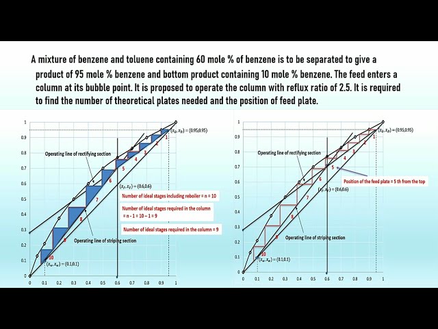 McCabe-Thiele method, How to calculate the number of trays, Distillation column