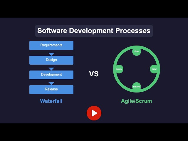 Software Development Methodologies